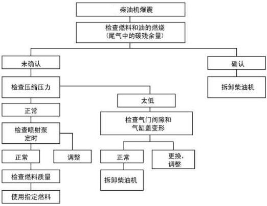 柴油發(fā)電機(jī)組的柴油機(jī)發(fā)生爆震與氣門間隙燃料質(zhì)量等有關(guān)！