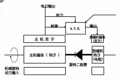 發(fā)電機結構原理